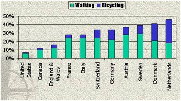سهم دوچرخه سواری و پیاده روی در کشورهای مختلف