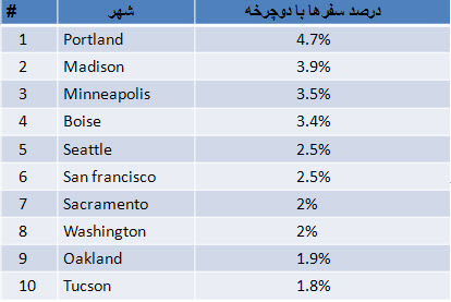 بهترین شهرهای علاقه مند به دوچرخه در آمریکا (2009)
